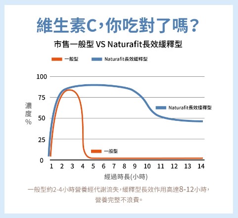 維生素C，你吃對了嗎？-陳諦德國藥劑師