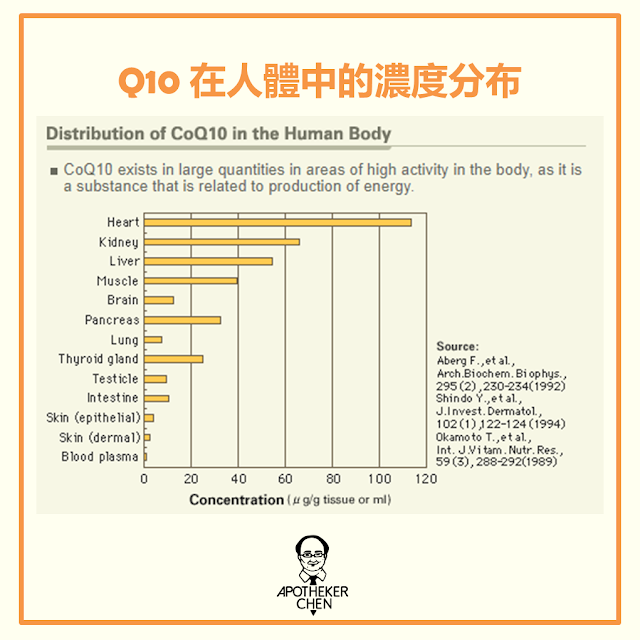 Q10在人體中的濃度分布