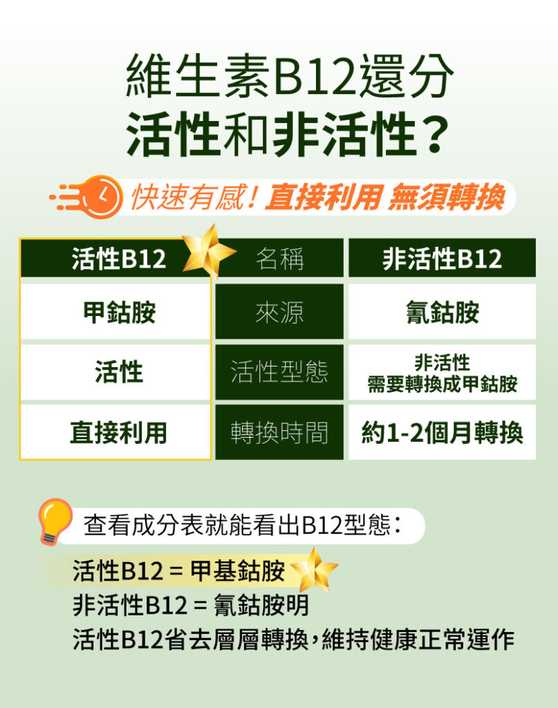維生素B12還分活性和非活性？