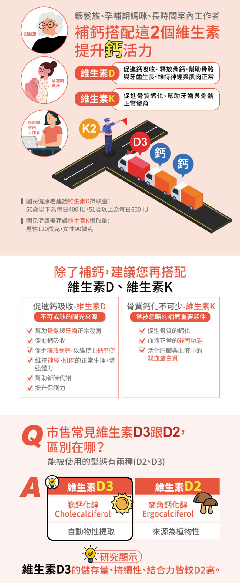 補鈣搭配D3、K2 補鈣搭配D3、K2