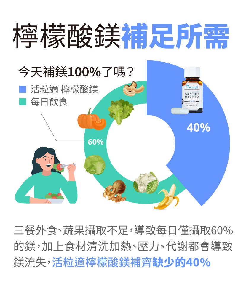 鎂雖然廣泛存在於許多蔬果中，卻常因過度清洗及烹煮，使得食物中的鎂一併流失