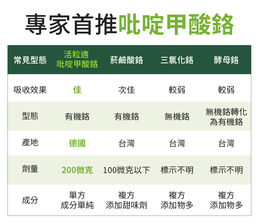 專家首推吡啶甲酸鉻